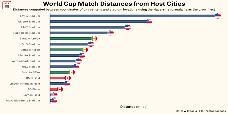 Strategic Logistics for the 2026 Match Venues by City